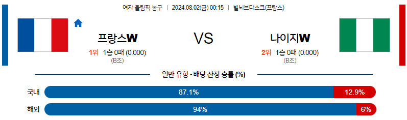 8월2일 2024 올림픽 프랑스W 나이지리아W 국내외농구분석 무료중계 스포츠분석