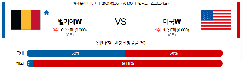 8월2일 2024 올림픽 벨기에W 미국W 국내외농구분석 무료중계 스포츠분석