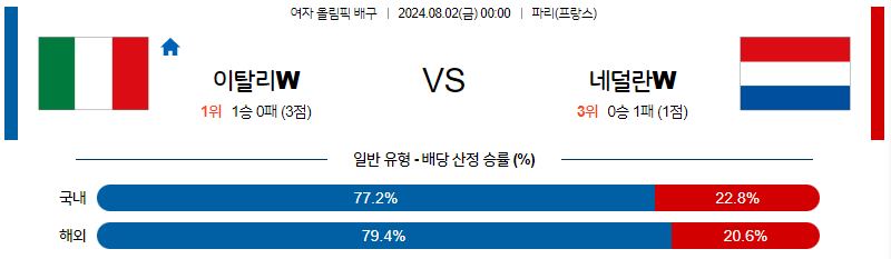 8월2일 2024 올림픽 이탈리아W 네덜란드W 국제배구분석