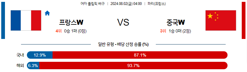 8월2일 2024 올림픽 프랑스W 중국W 국제배구분석 무료중계 스포츠분석