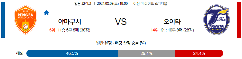 8월3일 J2리그 야마구치 오이타 아시아축구분석