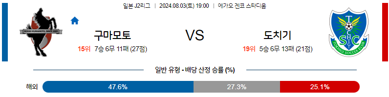 8월3일 J2리그 구마모토 도치기 아시아축구분석 무료중계 스포츠분석