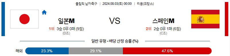 8월3일 올림픽 일본M 스페인M 해외축구분석