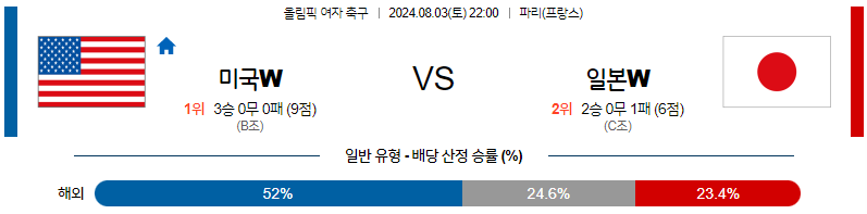 8월3일 올림픽 미국W 일본W 해외축구분석