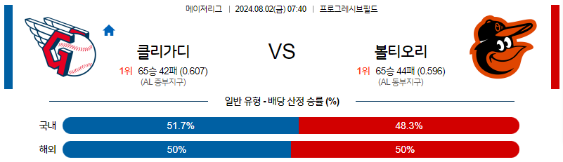 8월2일 MLB 클리블랜드 볼티모어 해외야구분석 무료중계 스포츠분석