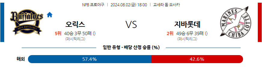 8월 2일 NPB 오릭스 지바롯데 한일야구분석 무료중계 스포츠분석