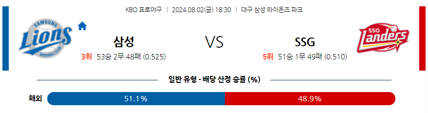 8월 2일 KBO 삼성 SSG 한일야구분석 무료중계 스포츠분석