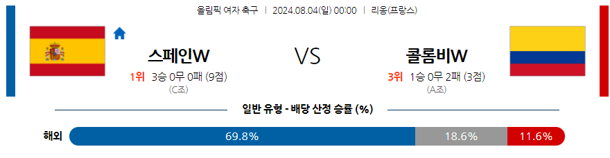 8월4일 올림픽 스페인W 콜롬비아W 해외축구분석