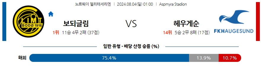 8월4일 노르웨이 보되클림트 하우게순 해외축구분석 무료중계 스포츠분석