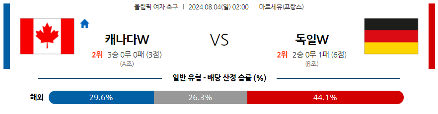 8월4일 올림픽 캐나다W 독일W 해외축구분석