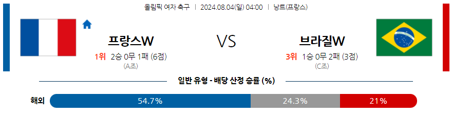 8월4일 올림픽 프랑스W 브라질W 해외축구분석