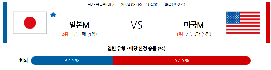 8월3일 2024 올림픽 일본M 미국M 국제배구분석 무료중계 스포츠분석