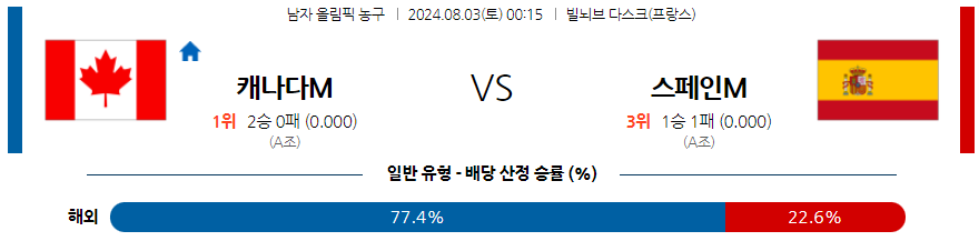 8월3일 2024 올림픽 캐나다M 스페인M 국내외농구분석 무료중계 스포츠분석