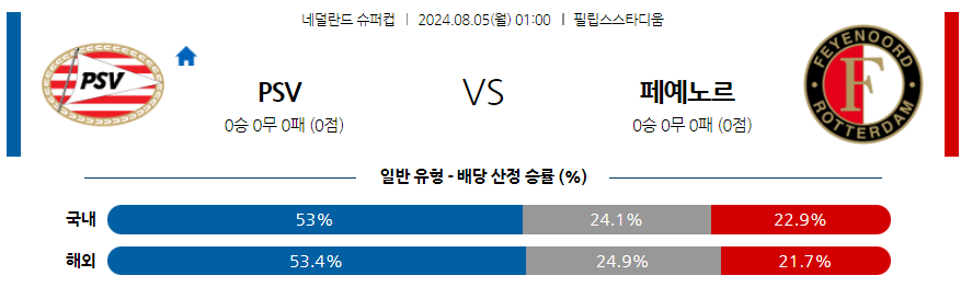 8월5일 네덜란드 슈퍼리그 PSV 페예노르트 해외축구분석 무료중계 스포츠분석