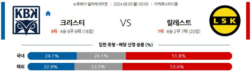 8월4일 노르웨이 크리스티안순 릴레스트롬 해외축구분석 무료중계 스포츠분석