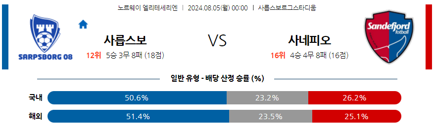 8월5일 [노르웨이] 사릅스보르그 VS 사네피오르