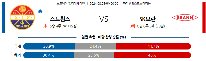 8월5일 [노르웨이] 스트룀스고드세 VS 브란