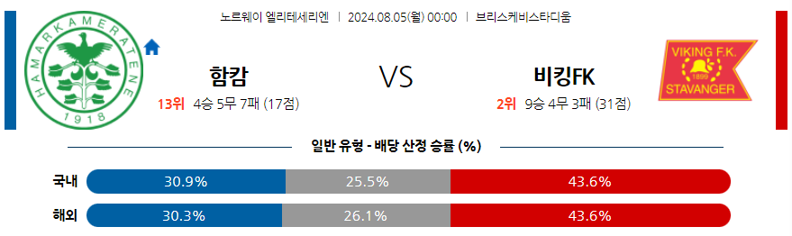 8월5일 [노르웨이] 함캄 VS 바이킹