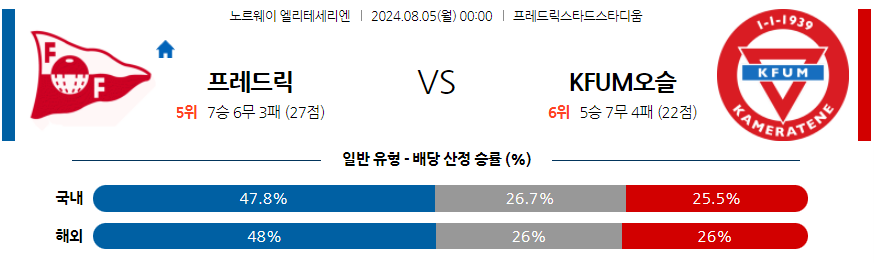 8월5일 [노르웨이] 프레데릭스타드 VS 오슬로