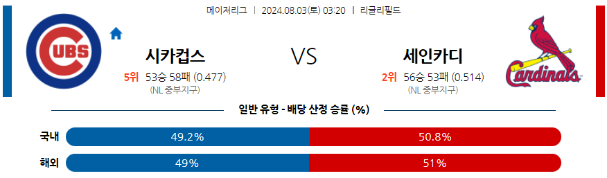 8월3일 MLB 시카고컵스 세인트루이스 해외야구분석 무료중계 스포츠분석