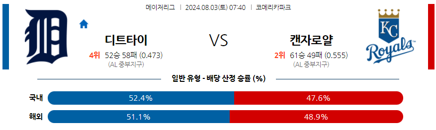 8월3일 MLB 디트로이트 캔자스시티 해외야구분석 무료중계 스포츠분석