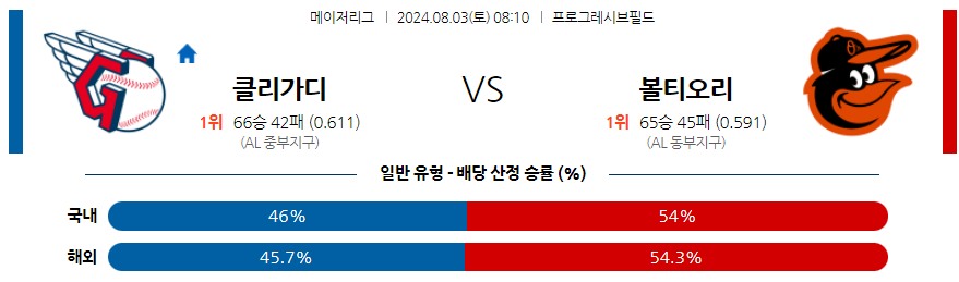 8월3일 MLB 클리블랜드 볼티모어 해외야구분석 무료중계 스포츠분석