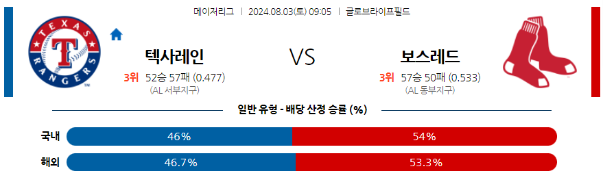 8월3일 MLB 텍사스 보스턴 해외야구분석 무료중계 스포츠분석