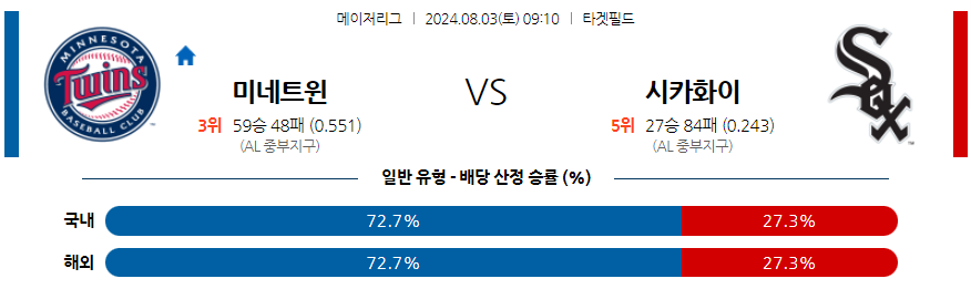 8월3일 MLB 미네소타 시카고화이트삭스 해외야구분석 무료중계 스포츠분석