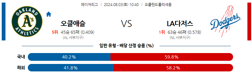 8월3일 MLB 오클랜드 LA다저스 해외야구분석 무료중계 스포츠분석