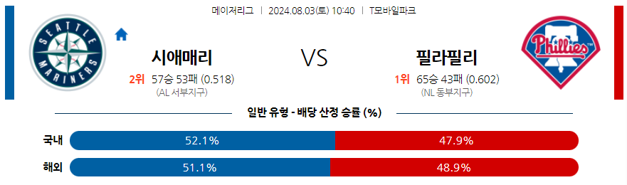 8월3일 MLB 시애틀 필라델피아 해외야구분석 무료중계 스포츠분석