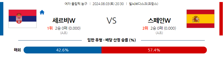 8월3일 2024 올림픽 세르비아(W) 스페인(W) 국내외농구분석 무료중계 스포츠분석