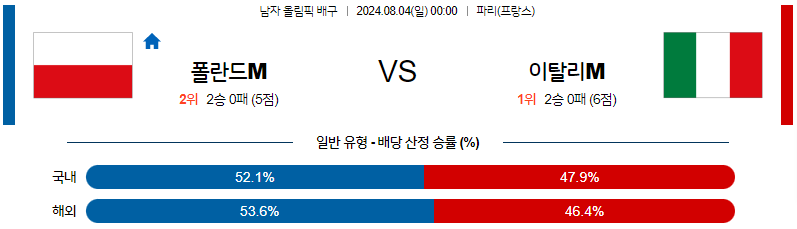 8월4일 2024 올림픽 폴란드M 이탈리아M 국제배구분석 무료중계 스포츠분석