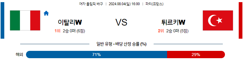 8월4일 2024 올림픽 이탈리아W 튀르키예W 국제배구분석 무료중계 스포츠분석