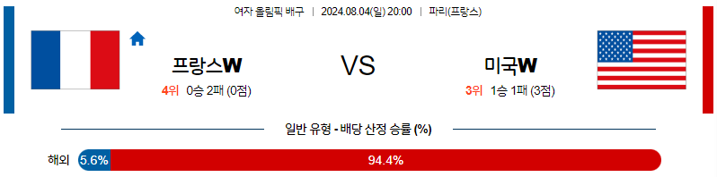 8월4일 2024 올림픽 프랑스W 미국W 국제배구분석 무료중계 스포츠분석