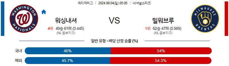 8월4일 MLB 워싱턴 밀워키 해외야구분석 무료중계 스포츠분석