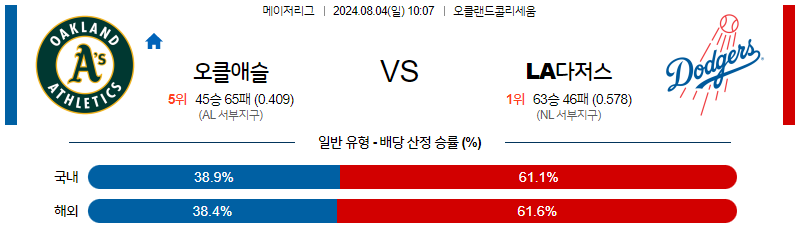 8월4일 MLB 오클랜드 LA다저스 해외야구분석 무료중계 스포츠분석