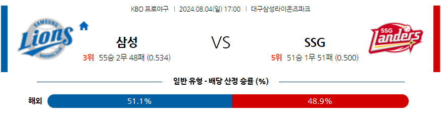 8월 4일 KBO 삼성 SSG 한일야구분석 무료중계 스포츠분석