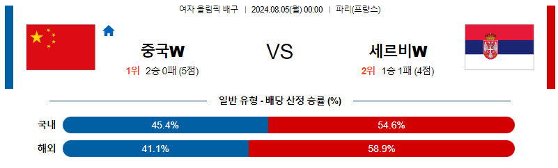 8월5일 [2024 올림픽] 중국W VS 세르비아W