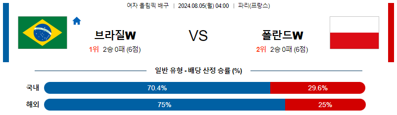 8월5일 [2024 올림픽] 브라질W VS 폴란드W