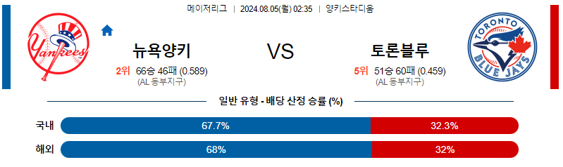 8월5일 MLB 뉴욕양키스 토론토 해외야구분석 무료중계 스포츠분석