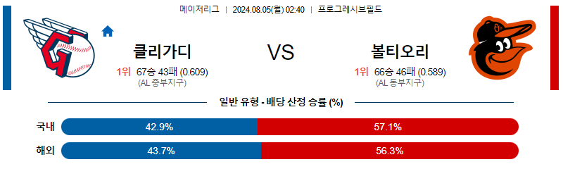 8월5일 MLB 클리블랜드 볼티모어 해외야구분석 무료중계 스포츠분석