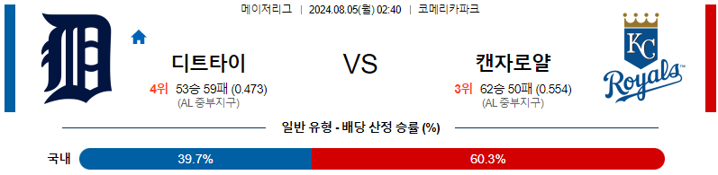 8월5일 MLB 디트로이트 캔자스시티 해외야구분석 무료중계 스포츠분석