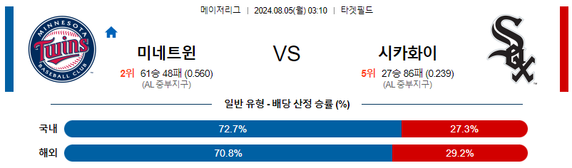 8월5일 MLB 미네소타 시카고화이트삭스 해외야구분석 무료중계 스포츠분석