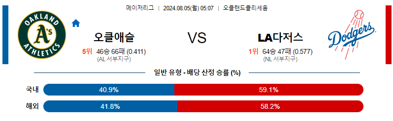 8월5일 MLB 오클랜드  LA다저스 해외야구분석 무료중계 스포츠분석