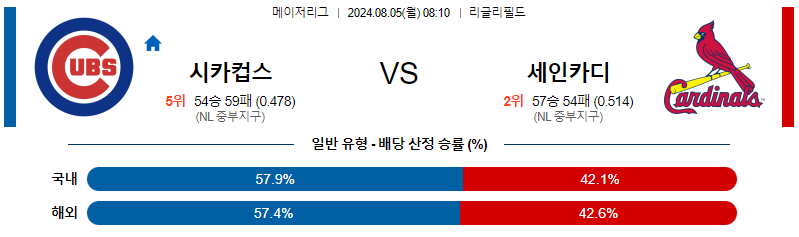 8월5일 MLB 시카고컵스 세인트루이스 해외야구분석 무료중계 스포츠분석