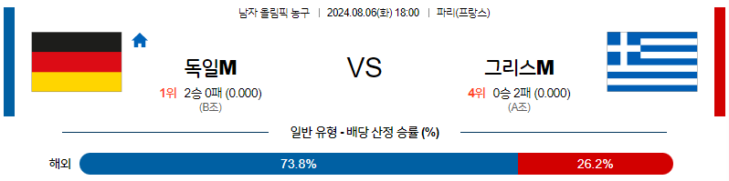 [진짜총판] 8월6일 2024 올림픽 독일M 그리스M 국내외농구분석