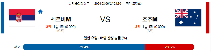 [진짜총판] 8월6일 2024 올림픽 세르비아M 호주M 국내외농구분석