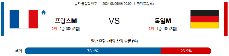 [진짜총판] 8월6일 2024 올림픽 프랑스M 독일M 국제배구분석 