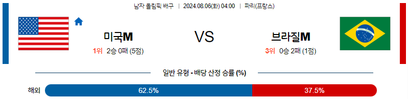 [진짜총판] 8월6일 2024 올림픽 미국M 브라질M 국제배구분석