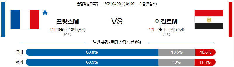 8월6일 올림픽 프랑스M 이집트M 해외축구분석 무료중계 스포츠분석